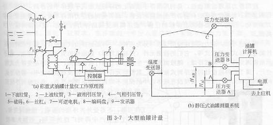 大型油罐計量儀工作原理圖及靜壓式油罐測量系統(tǒng)